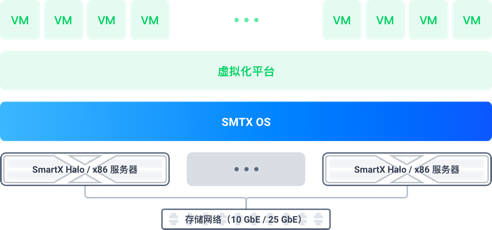 超融合与服务器虚拟化 差异、联系与主流厂商解析
